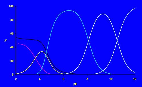 Distribution