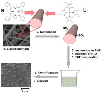 Antibacterial, Antiviral & Oxygen Sensing Nanoparticles Prepared from Electrospun Materials