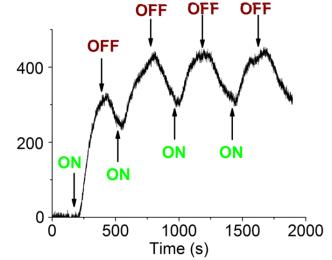 The amperometric detection of NO photoreleasing from the surface of nanofibers. The arrows indicate switch-on and switch-off character of NO releasing triggered by the irradiation by visible light